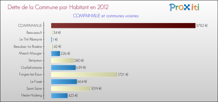 Dette par habitant de la commune en 2012 pour COMPAINVILLE et les communes proches Comparaison de la dette par habitant de la commune en 2012 pour COMPAINVILLE et les communes voisines