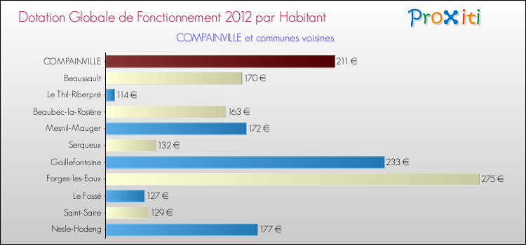 Montant des dotations globales de fonctionnement DGF par Habitant pour COMPAINVILLE et les communes proches Comparaison des des dotations globales de fonctionnement DGF par habitant pour COMPAINVILLE et les communes voisines