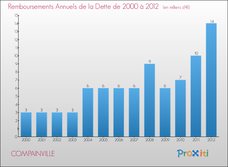Evolution de l'annuité de la dette pour la commune de COMPAINVILLE de 2000 à 2012 Annuités de la dette pour COMPAINVILLE de 2000 à 2012
