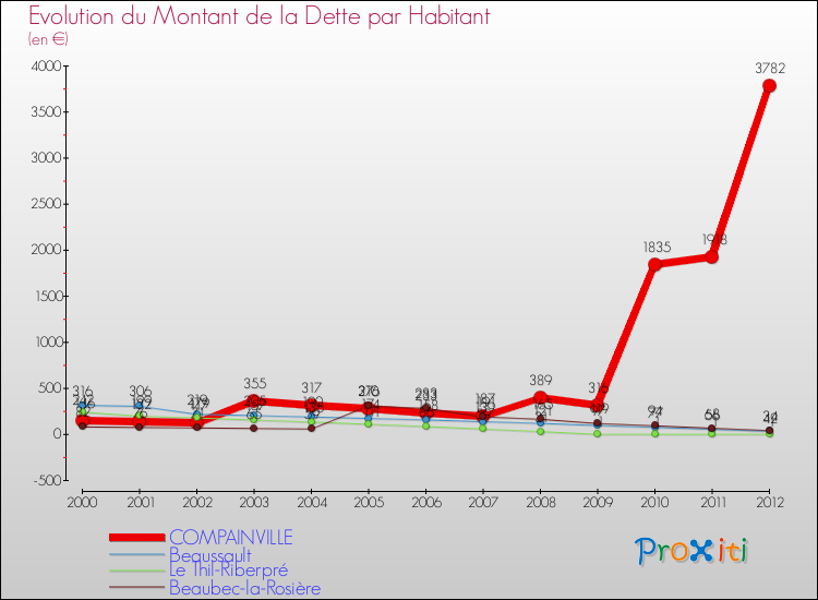 Evolution de la dette par habitant pour la commune de COMPAINVILLE et les communes proches de 2000 à 2012 Comparaison de la dette par habitant pour COMPAINVILLE et les communes voisines de 2000 à 2012