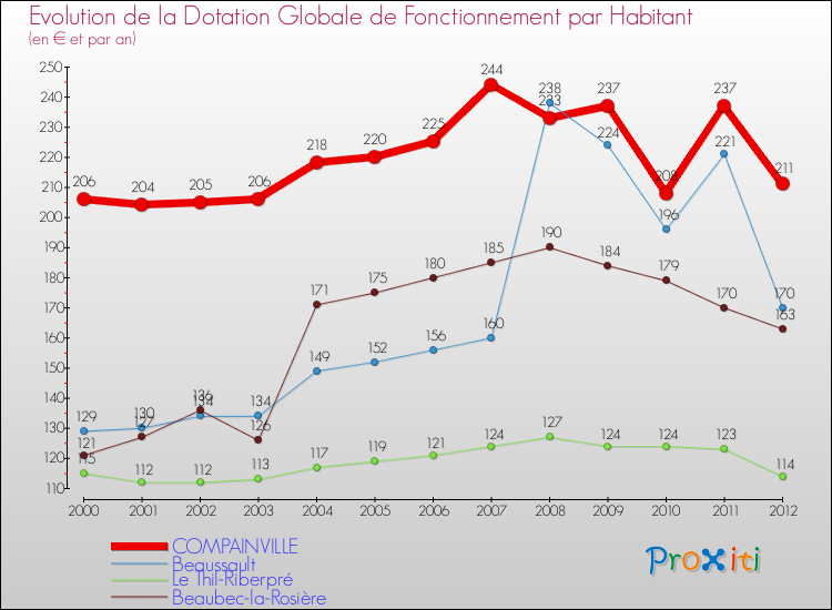 Evolution et montant de la dotation globale de fonctionnement par Habitant pour COMPAINVILLE et les communes proches Comparaison des dotations globales de fonctionnement par habitant pour COMPAINVILLE et les communes voisines
