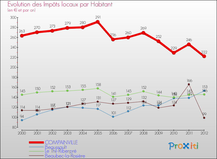 Evolution et montant des impôts locaux par Habitant pour COMPAINVILLE et les communes proches Comparaison des impôts locaux par habitant pour COMPAINVILLE et les communes voisines