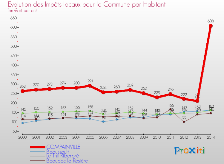 Evolution et montant des impôts locaux par Habitant pour COMPAINVILLE et les communes proches de 2000 à 2014 Comparaison des impôts locaux par habitant pour COMPAINVILLE et les communes voisines de 2000 à 2014