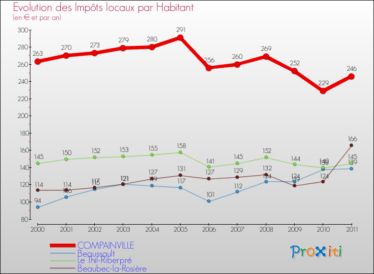 Evolution et montant des impôts locaux par Habitant pour COMPAINVILLE et les communes proches Comparaison des impôts locaux par habitant pour COMPAINVILLE et les communes voisines