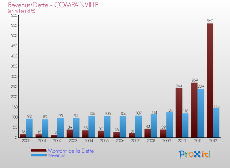Evolution comparée de la dette et des revenus pour la commune de COMPAINVILLE de 2000 à 2012 Comparaison de la dette et des revenus pour COMPAINVILLE de 2000 à 2012