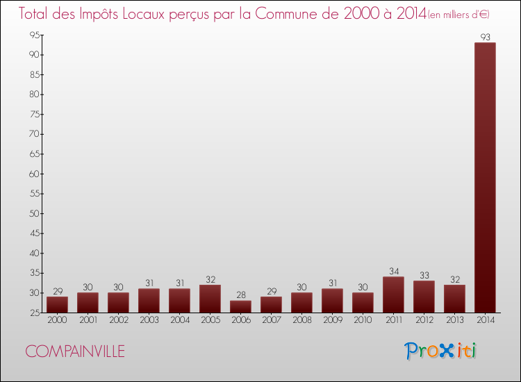 Evolution des Impôts Locaux pour la commune de COMPAINVILLE de 2000 à 2014 Evolution des Impôts Locaux pour COMPAINVILLE de 2000 à 2014