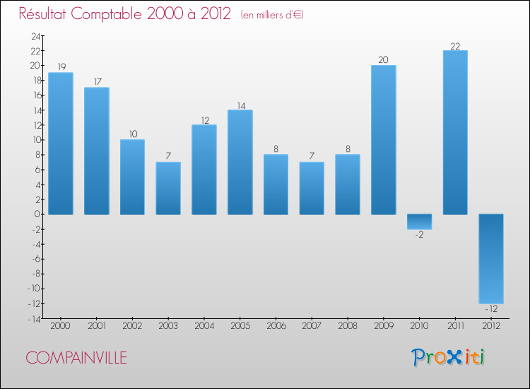 Evolution du résultat comptable pour la commune de COMPAINVILLE de 2000 à 2012 Evolution du résultat comptable pour COMPAINVILLE de 2000 à 2012