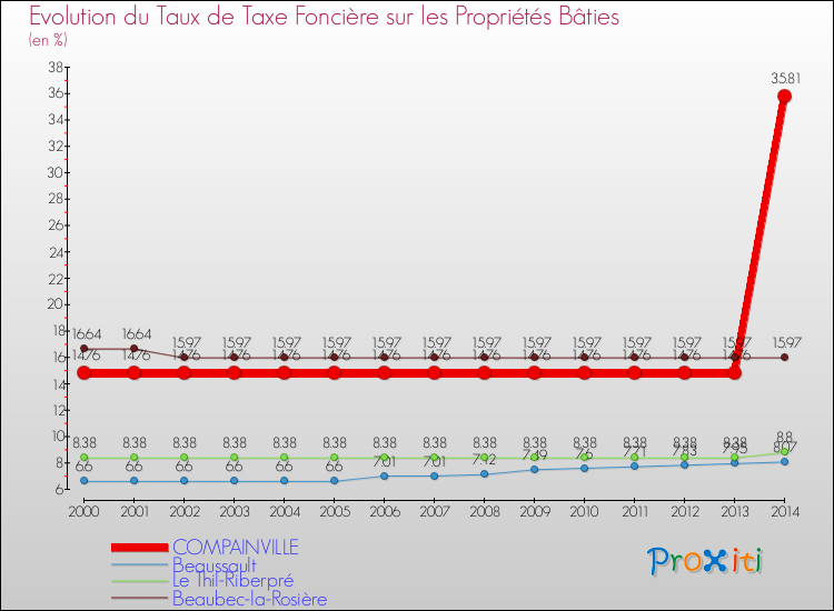Evolution du taux de la taxe foncière sur le bati pour COMPAINVILLE et les communes proches de 2000 à 2014 Comparaison des taux de taxe foncière sur le bati pour COMPAINVILLE et les communes voisines de 2000 à 2014