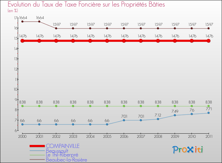 Evolution du taux de la taxe foncière sur le bati pour COMPAINVILLE et les communes proches Comparaison des taux de taxe foncière sur le bati pour COMPAINVILLE et les communes voisines
