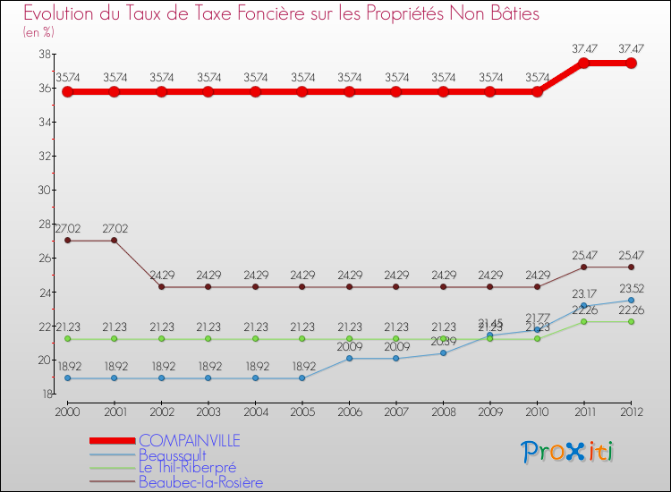 Evolution du taux de la taxe foncière sur les immeubles et terrains non batis pour COMPAINVILLE et les communes proches de 2000 à 2012 Comparaison des taux de la taxe foncière sur les immeubles et terrains non batis pour COMPAINVILLE et les communes voisines de 2000 à 2012