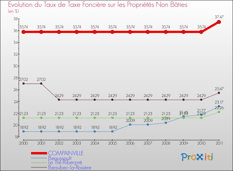 Evolution du taux de la taxe foncière sur les immeubles et terrains non batis pour COMPAINVILLE et les communes proches Comparaison des taux de la taxe foncière sur les immeubles et terrains non batis pour COMPAINVILLE et les communes voisines
