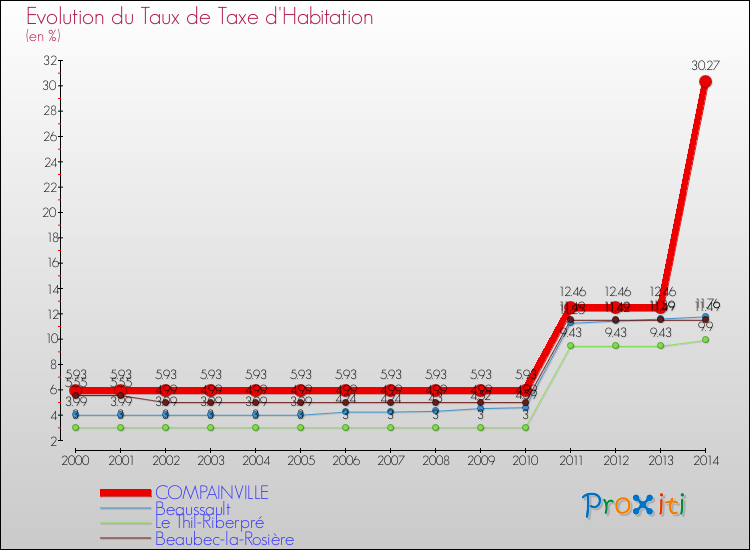 Evolution du taux de la taxe d'habitation pour COMPAINVILLE et les communes proches de 2000 à 2014 Comparaison des taux de la taxe d'habitation pour COMPAINVILLE et les communes voisines de 2000 à 2014