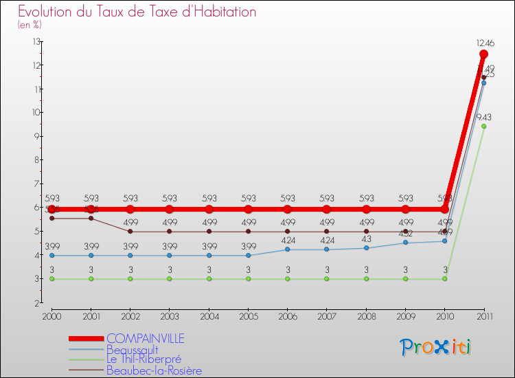 Evolution du taux de la taxe d'habitation pour COMPAINVILLE et les communes proches Comparaison des taux de la taxe d'habitation pour COMPAINVILLE et les communes voisines