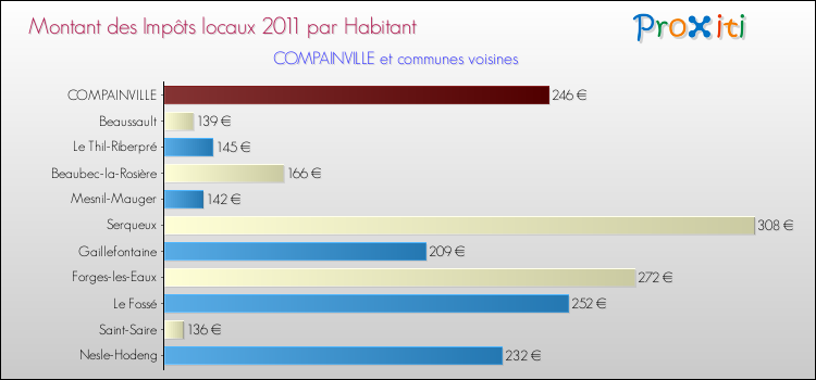 Montant des impôts locaux par Habitant pour COMPAINVILLE et les communes proches Comparaison des impôts locaux par habitant pour COMPAINVILLE et les communes voisines