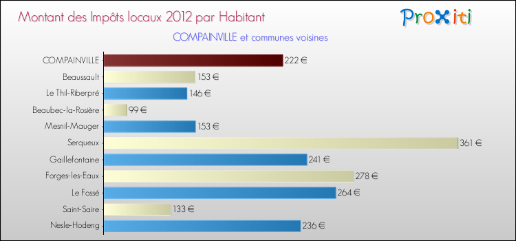 Montant des impôts locaux par Habitant pour COMPAINVILLE et les communes proches Comparaison des impôts locaux par habitant pour COMPAINVILLE et les communes voisines