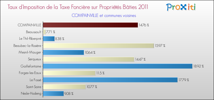 Taux d'imposition de la taxe foncière sur le bati 2011 pour COMPAINVILLE et les communes proches Comparaison des taux d'imposition de la taxe foncière sur le bati 2011 pour COMPAINVILLE et les communes voisines