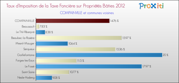 Taux d'imposition de la taxe foncière sur le bati 2012 pour COMPAINVILLE et les communes proches Comparaison des taux d'imposition de la taxe foncière sur le bati 2012 pour COMPAINVILLE et les communes voisines