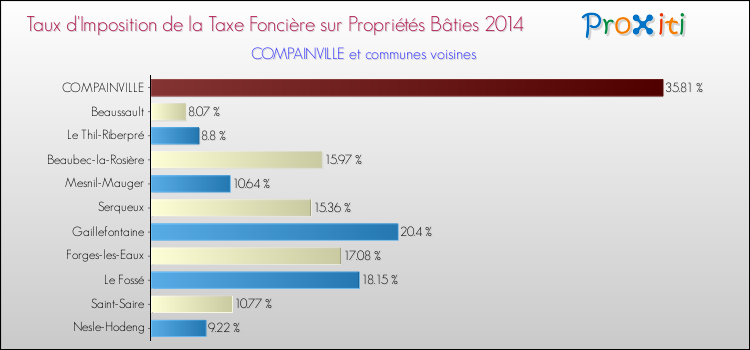 Taux d'imposition de la taxe foncière sur le bati 2014 pour COMPAINVILLE et les communes proches Comparaison des taux d'imposition de la taxe foncière sur le bati 2014 pour COMPAINVILLE et les communes voisines