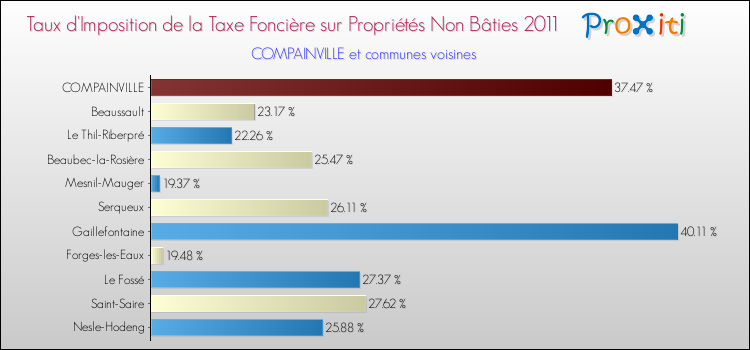 Taux d'imposition de la taxe foncière sur les immeubles et terrains non batis 2011 pour COMPAINVILLE et les communes proches Comparaison des taux d'imposition de la taxe foncière sur les immeubles et terrains non batis 2011 pour COMPAINVILLE et les communes voisines