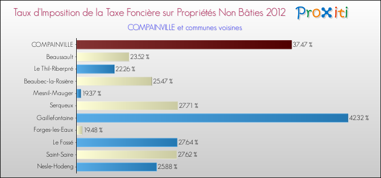 Taux d'imposition de la taxe foncière sur les immeubles et terrains non batis 2012 pour COMPAINVILLE et les communes proches Comparaison des taux d'imposition de la taxe foncière sur les immeubles et terrains non batis 2012 pour COMPAINVILLE et les communes voisines