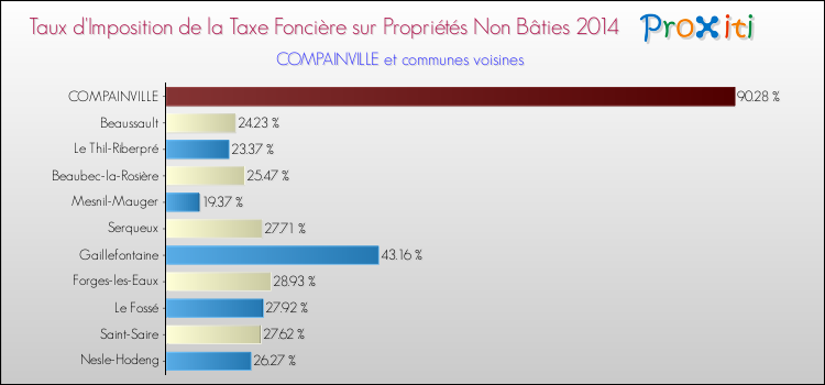 Taux d'imposition de la taxe foncière sur les immeubles et terrains non batis 2014 pour COMPAINVILLE et les communes proches Comparaison des taux d'imposition de la taxe foncière sur les immeubles et terrains non batis 2014 pour COMPAINVILLE et les communes voisines