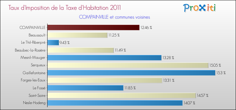Taux d'imposition de la taxe d'habitation 2011 pour COMPAINVILLE et les communes proches Comparaison des taux d'imposition de la taxe d'habitation 2011 pour COMPAINVILLE et les communes voisines