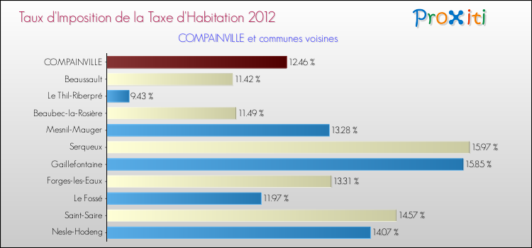 Taux d'imposition de la taxe d'habitation 2012 pour COMPAINVILLE et les communes proches Comparaison des taux d'imposition de la taxe d'habitation 2012 pour COMPAINVILLE et les communes voisines