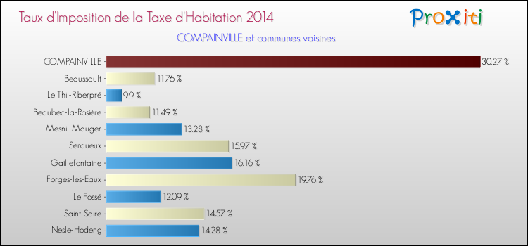 Taux d'imposition de la taxe d'habitation 2014 pour COMPAINVILLE et les communes proches Comparaison des taux d'imposition de la taxe d'habitation 2014 pour COMPAINVILLE et les communes voisines