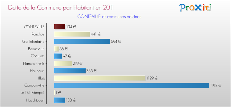 Dette par habitant de la commune en 2011 pour CONTEVILLE et les communes proches Comparaison de la dette par habitant de la commune en 2011 pour CONTEVILLE et les communes voisines