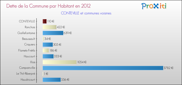 Dette par habitant de la commune en 2012 pour CONTEVILLE et les communes proches Comparaison de la dette par habitant de la commune en 2012 pour CONTEVILLE et les communes voisines
