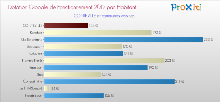 Montant des dotations globales de fonctionnement DGF par Habitant pour CONTEVILLE et les communes proches Comparaison des des dotations globales de fonctionnement DGF par habitant pour CONTEVILLE et les communes voisines