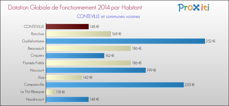 Montant des dotations globales de fonctionnement DGF par Habitant pour CONTEVILLE et les communes proches en 2014. Comparaison des des dotations globales de fonctionnement DGF par habitant pour CONTEVILLE et les communes voisines en 2014.