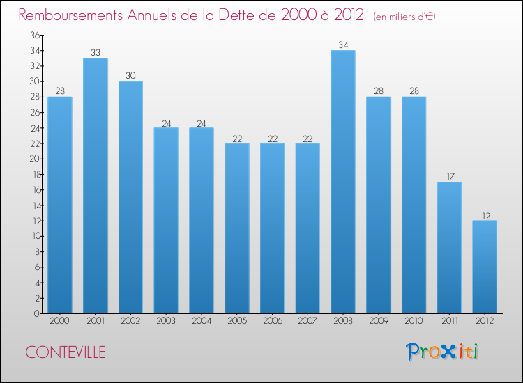 Evolution de l'annuité de la dette pour la commune de CONTEVILLE de 2000 à 2012 Annuités de la dette pour CONTEVILLE de 2000 à 2012