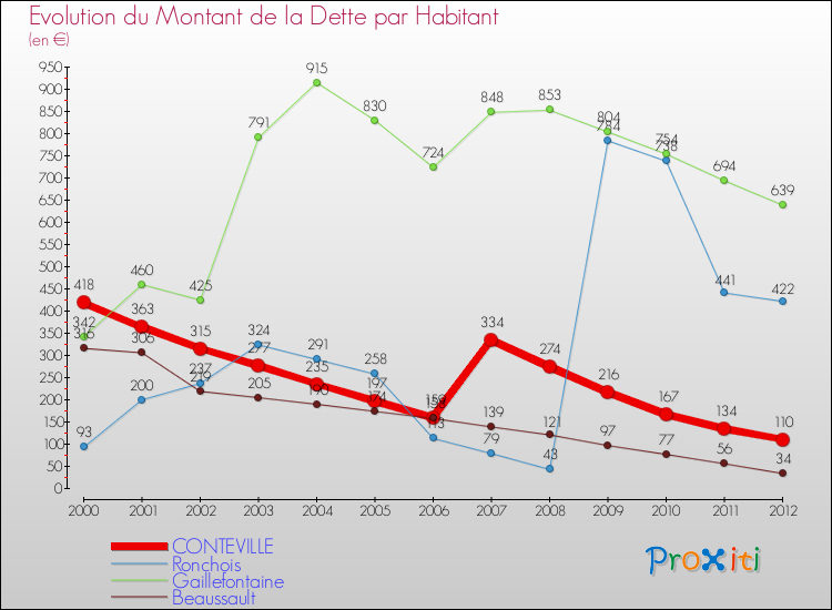 Evolution de la dette par habitant pour la commune de CONTEVILLE et les communes proches de 2000 à 2012 Comparaison de la dette par habitant pour CONTEVILLE et les communes voisines de 2000 à 2012