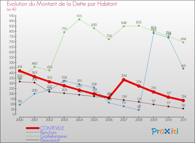 Evolution de la dette par habitant pour la commune de CONTEVILLE et les communes proches Comparaison de la dette par habitant pour CONTEVILLE et les communes voisines