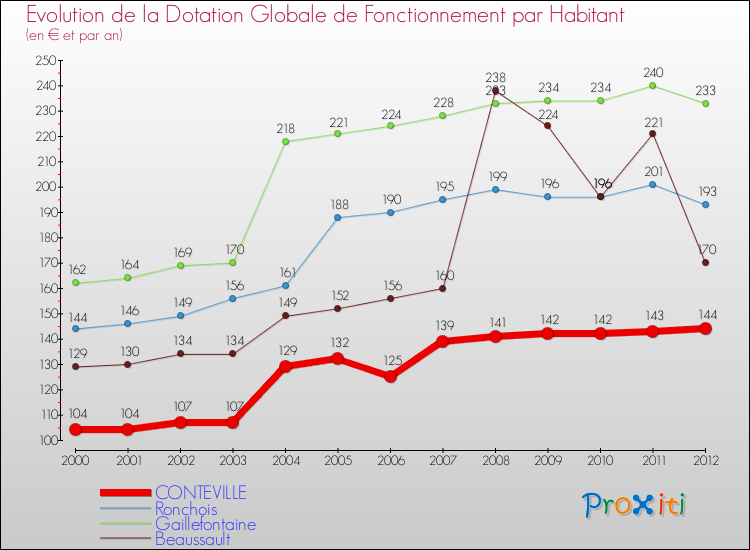 Evolution et montant de la dotation globale de fonctionnement par Habitant pour CONTEVILLE et les communes proches Comparaison des dotations globales de fonctionnement par habitant pour CONTEVILLE et les communes voisines