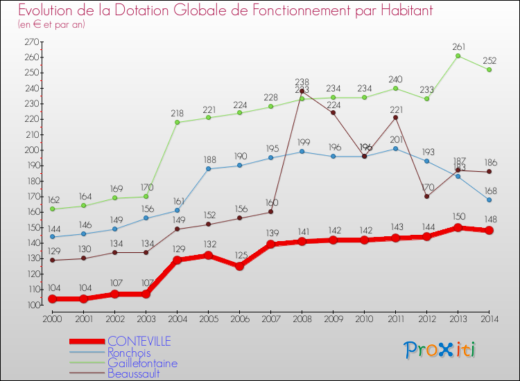 Evolution et montant de la dotation globale de fonctionnement par Habitant pour CONTEVILLE et les communes proches de 2000 à 2014. Comparaison des dotations globales de fonctionnement par habitant pour CONTEVILLE et les communes voisines de 2000 à 2014.