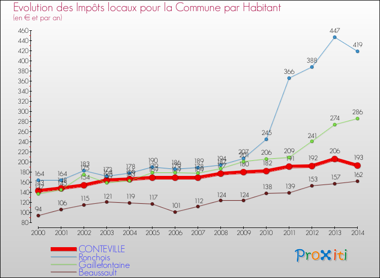 Evolution et montant des impôts locaux par Habitant pour CONTEVILLE et les communes proches de 2000 à 2014 Comparaison des impôts locaux par habitant pour CONTEVILLE et les communes voisines de 2000 à 2014