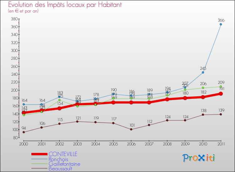 Evolution et montant des impôts locaux par Habitant pour CONTEVILLE et les communes proches Comparaison des impôts locaux par habitant pour CONTEVILLE et les communes voisines