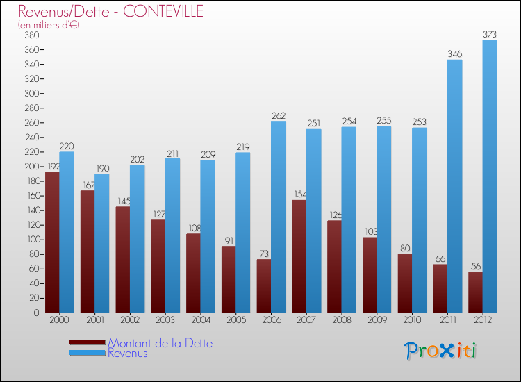 Evolution comparée de la dette et des revenus pour la commune de CONTEVILLE de 2000 à 2012 Comparaison de la dette et des revenus pour CONTEVILLE de 2000 à 2012