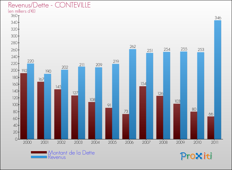 Evolution comparée de la dette et des revenus pour la commune de CONTEVILLE de 2000 à 2011 Comparaison de la dette et des revenus pour CONTEVILLE de 2000 à 2011