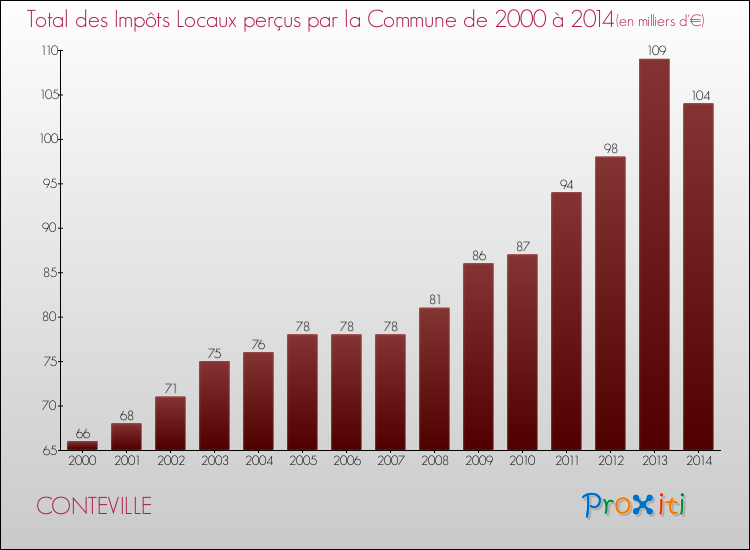 Evolution des Impôts Locaux pour la commune de CONTEVILLE de 2000 à 2014 Evolution des Impôts Locaux pour CONTEVILLE de 2000 à 2014