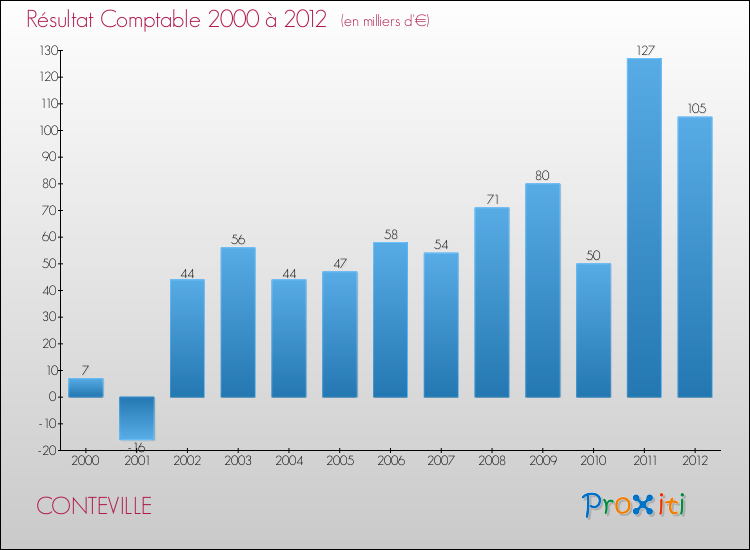 Evolution du résultat comptable pour la commune de CONTEVILLE de 2000 à 2012 Evolution du résultat comptable pour CONTEVILLE de 2000 à 2012