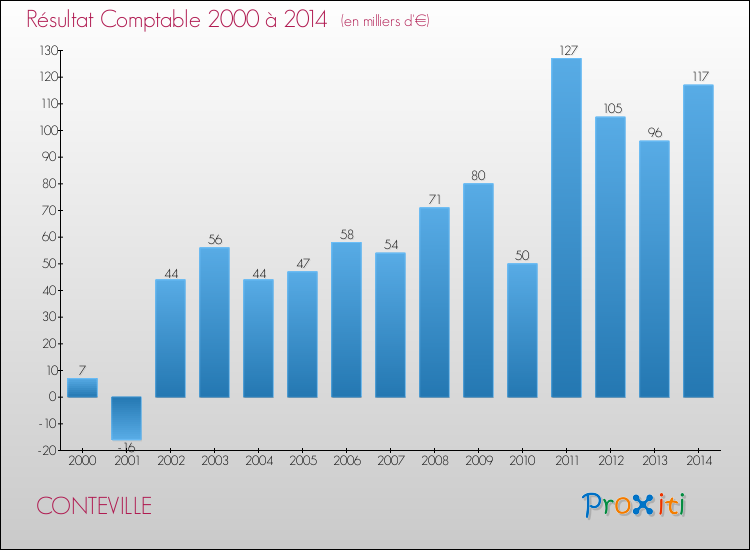 Evolution du résultat comptable pour la commune de CONTEVILLE de 2000 à 2014 Evolution du résultat comptable pour CONTEVILLE de 2000 à 2014