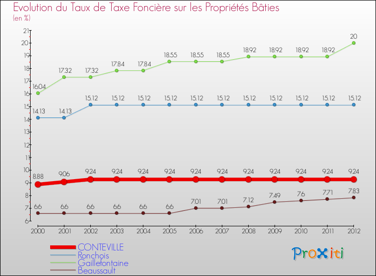 Evolution du taux de la taxe foncière sur le bati pour CONTEVILLE et les communes proches de 2000 à 2012 Comparaison des taux de taxe foncière sur le bati pour CONTEVILLE et les communes voisines de 2000 à 2012
