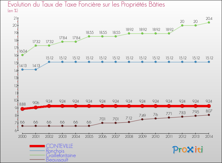 Evolution du taux de la taxe foncière sur le bati pour CONTEVILLE et les communes proches de 2000 à 2014 Comparaison des taux de taxe foncière sur le bati pour CONTEVILLE et les communes voisines de 2000 à 2014