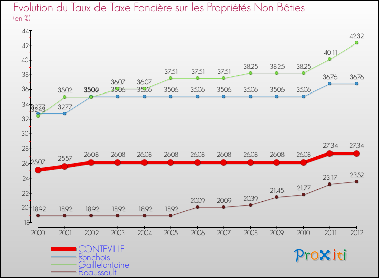 Evolution du taux de la taxe foncière sur les immeubles et terrains non batis pour CONTEVILLE et les communes proches de 2000 à 2012 Comparaison des taux de la taxe foncière sur les immeubles et terrains non batis pour CONTEVILLE et les communes voisines de 2000 à 2012