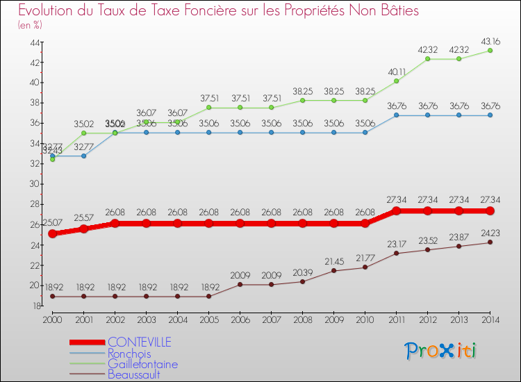 Evolution du taux de la taxe foncière sur les immeubles et terrains non batis pour CONTEVILLE et les communes proches de 2000 à 2014 Comparaison des taux de la taxe foncière sur les immeubles et terrains non batis pour CONTEVILLE et les communes voisines de 2000 à 2014