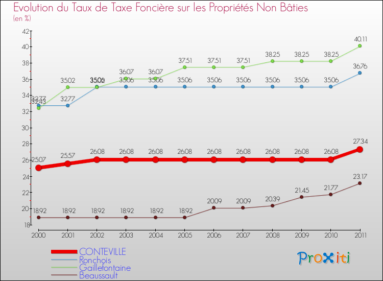 Evolution du taux de la taxe foncière sur les immeubles et terrains non batis pour CONTEVILLE et les communes proches Comparaison des taux de la taxe foncière sur les immeubles et terrains non batis pour CONTEVILLE et les communes voisines