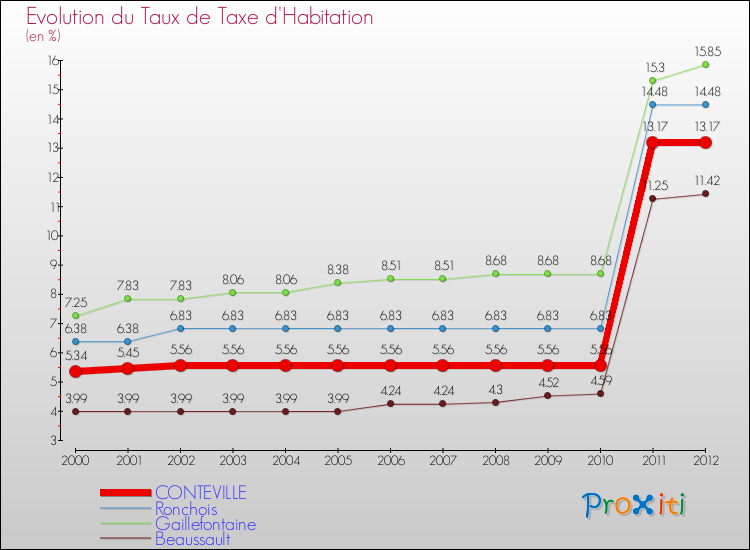 Evolution du taux de la taxe d'habitation pour CONTEVILLE et les communes proches Comparaison des taux de la taxe d'habitation pour CONTEVILLE et les communes voisines